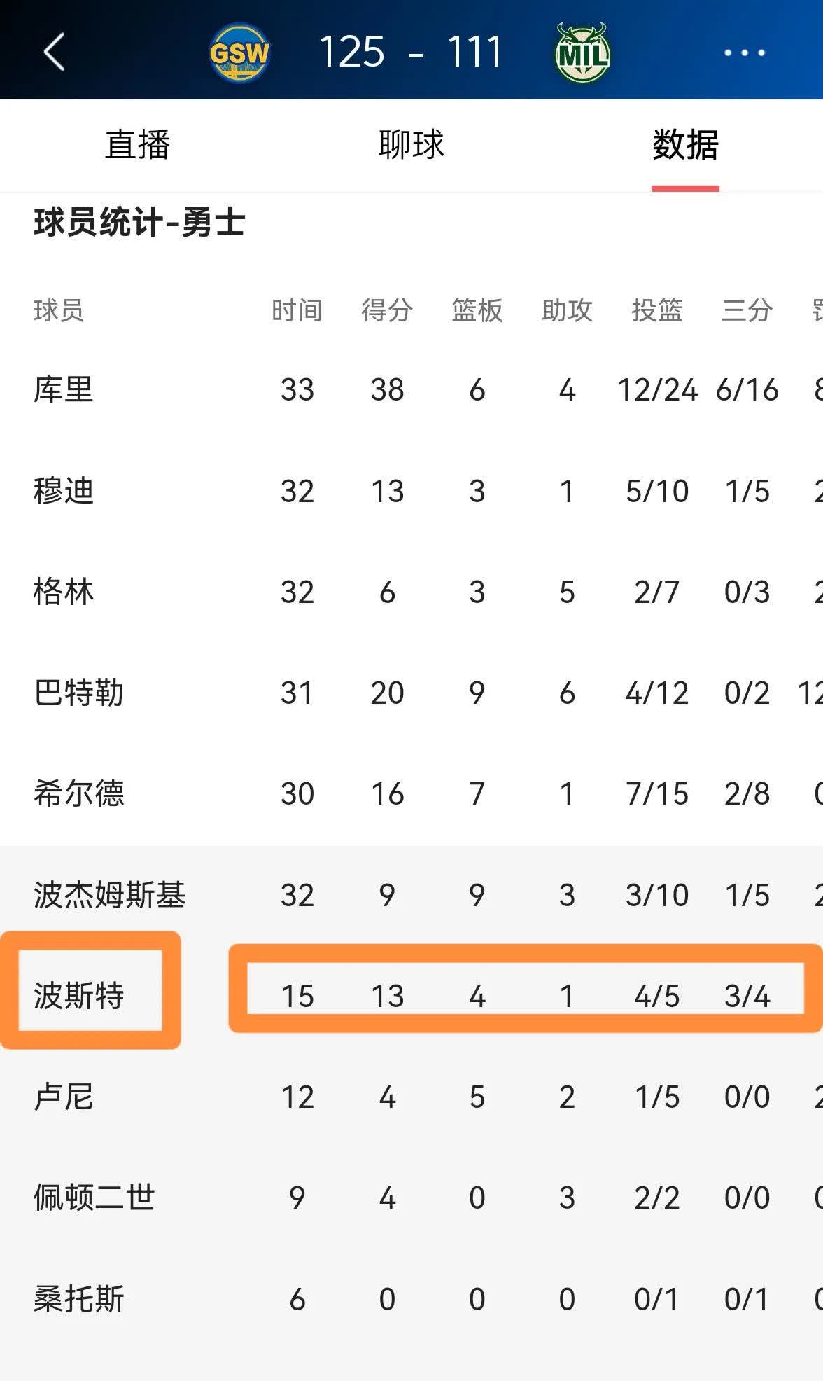 勇士官方公布新规，波尔津吉斯引发争议，连续三场30+球迷热议！的简单介绍